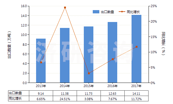 2013-2017年中國(guó)其他無(wú)環(huán)酰胺及其衍生物以及它們的鹽(HS29241990)出口量及增速統(tǒng)計(jì)